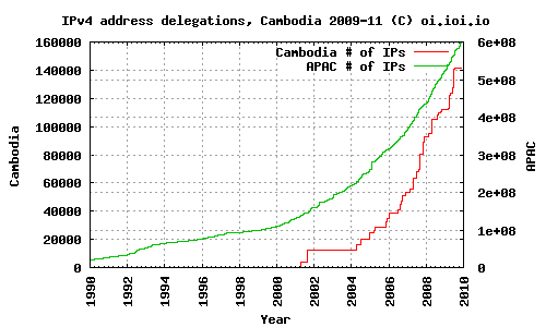 Cambodia and APAC IPv4 address delegations from 1990-01 until 2009-11