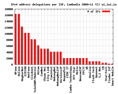 Cambodia IPv4 address delegations per ISP, 2009-11