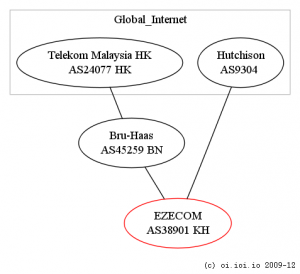 AS connectivity map of EZECOM, Cambodia ISP, 2009-12