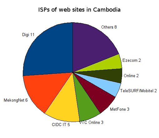 ISPs of web sites in Cambodia 2012